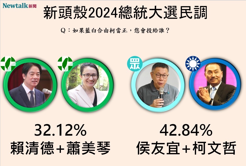 若藍白整合由柯文哲當正、侯友宜當副，柯侯配以42.84%領先賴蕭配32.12%。 圖：Newtalk