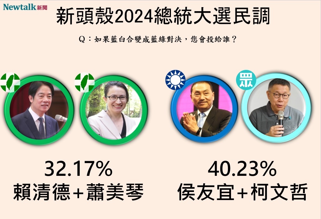 若藍白整合由侯友宜當正、柯文哲當副，侯柯配以40.23%領先賴蕭配32.17%。 圖：Newtalk