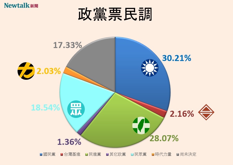 Newtalk2024大選政黨票民調 圖：Newtalk