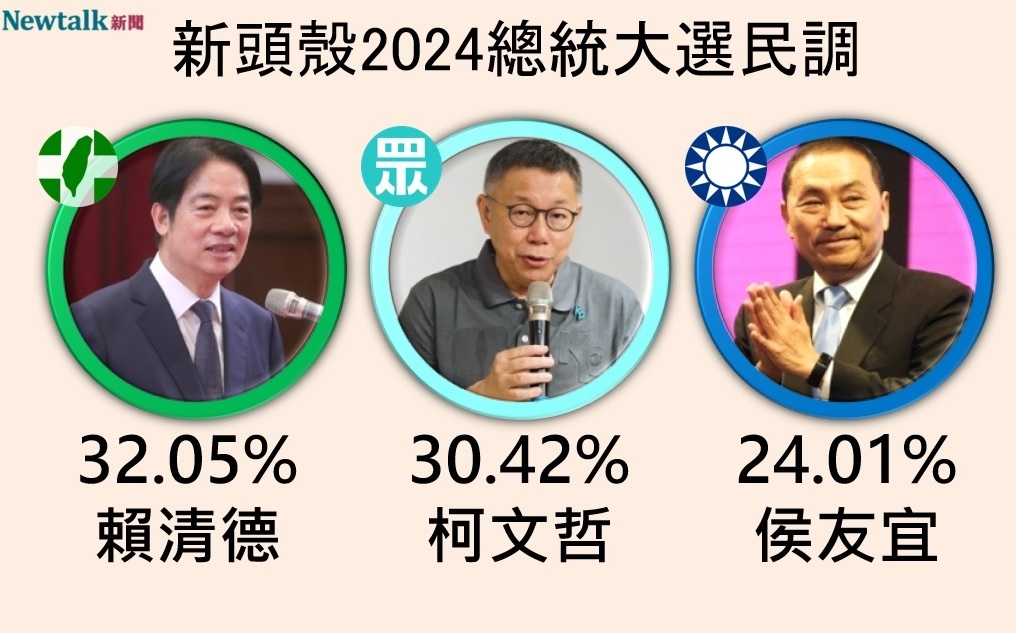 Newtalk大選民調1》還沒止血！進口蛋風暴衝擊下 賴清德三腳督僅贏柯文哲1.63%