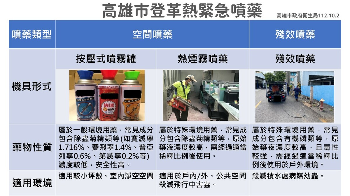 高雄市登革熱噴藥說明圖卡。 圖：高雄市衛生局提供