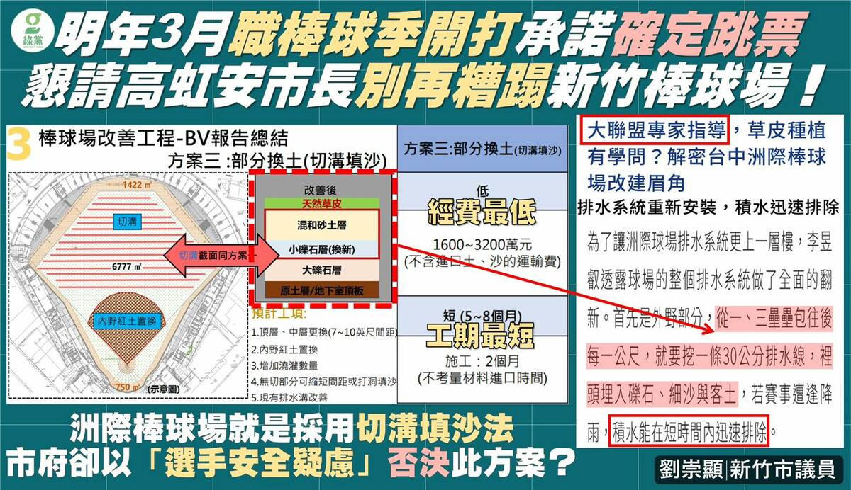 劉崇顯表示，高虹安市府捨棄大聯盟專家建議的最速改善方案，意圖將改善期程再拉長，明年3月職棒開打的承諾確定跳票，痛批高虹安持續將棒球場當成救援的政治提款機。 圖：取自劉崇顯臉書