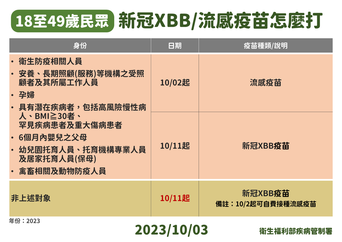 18歲至49歲流感、新冠疫苗施打日期。 圖：疾管署提供