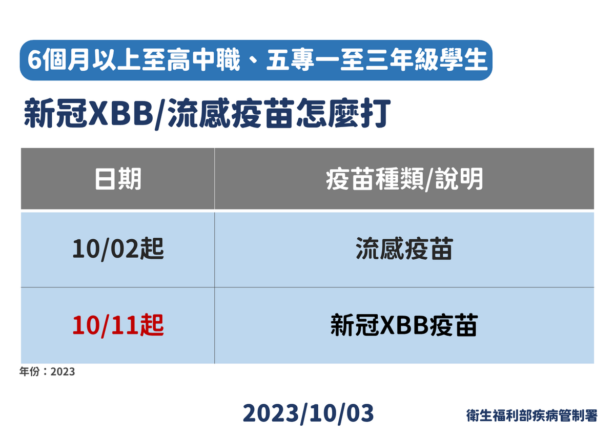 6個月以上至高中職、五專ㄧ至三年級流感、新冠疫苗施打時間。 圖：疾管署提供