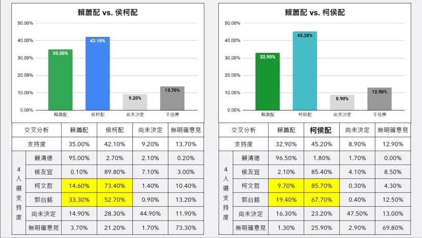 民眾黨曝光內參民調。 圖：翻攝吳怡萱臉書