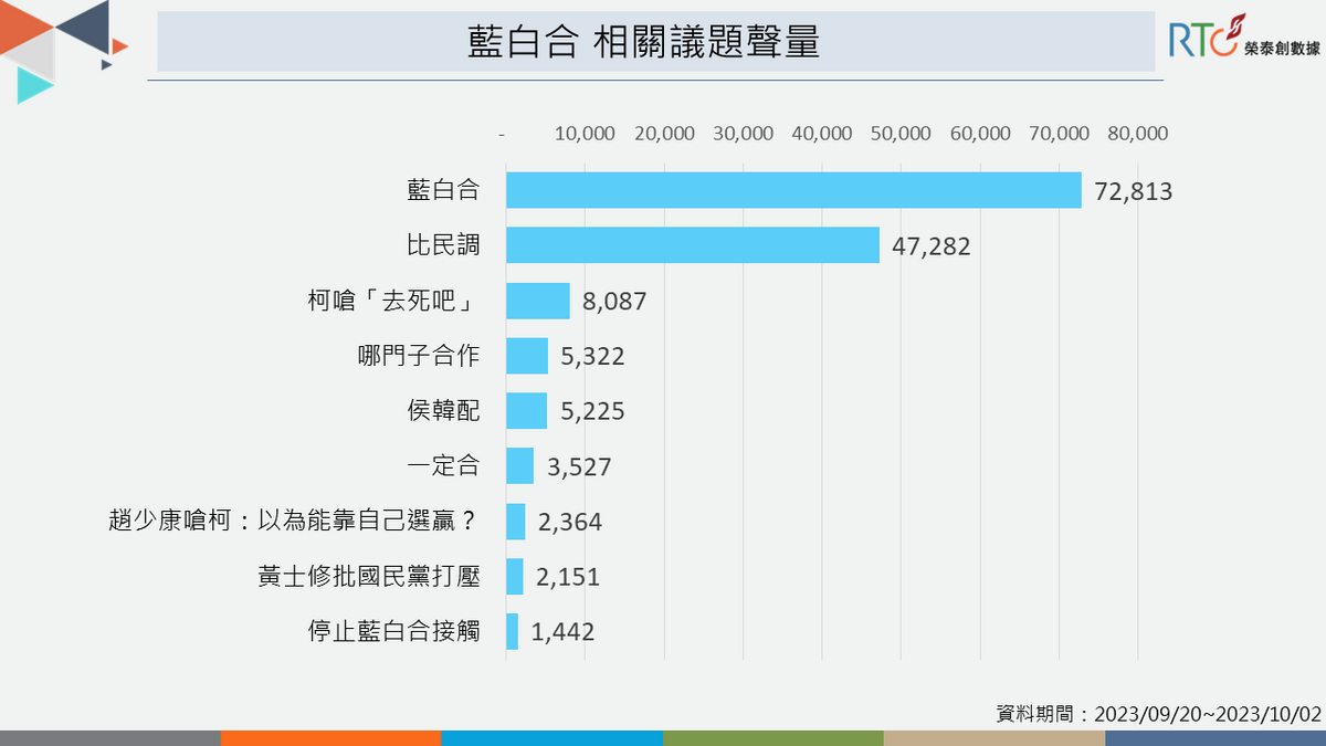 民調對決聲量高，「藍白合」陷矛盾。 圖：榮泰創數據提供