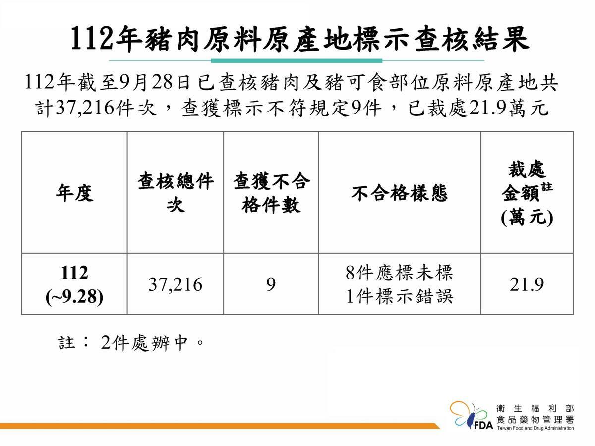 今(4)日食藥署日發布「豬肉及豬可食部位原料標示」稽查成果，共發現9件違規案例。 圖：食藥署／提供