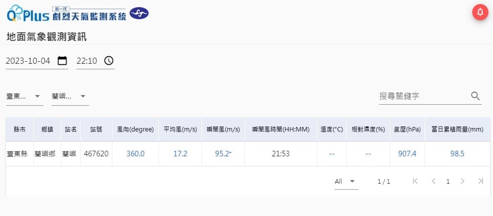 小犬颱風在蘭嶼測得颳破全國測站歷史紀錄的瞬間最大風速95.2m/s 圖:CWA/QP網頁