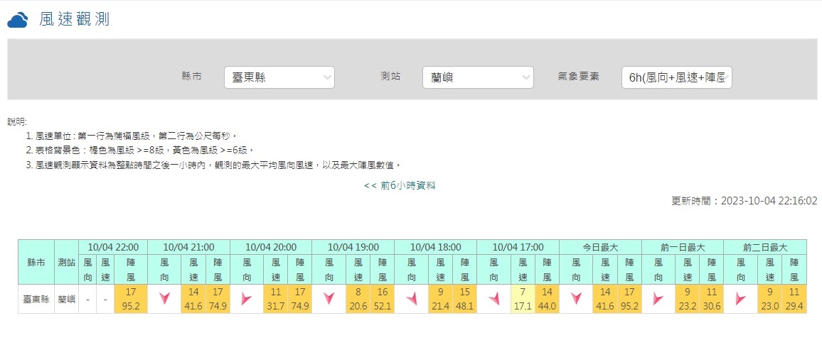 小犬颱風在蘭嶼測得颳破全國測站歷史紀錄的瞬間最大風速95.2m/s 圖:CWA官網