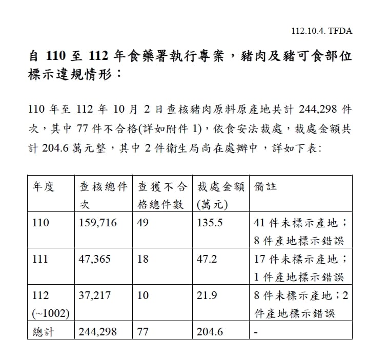 不肖業者將進口美豬產地標示改為加拿大、英國，引發外界質疑食藥署把關能力，衛福部次長王必勝對此提出說明。 圖：食藥署／提供