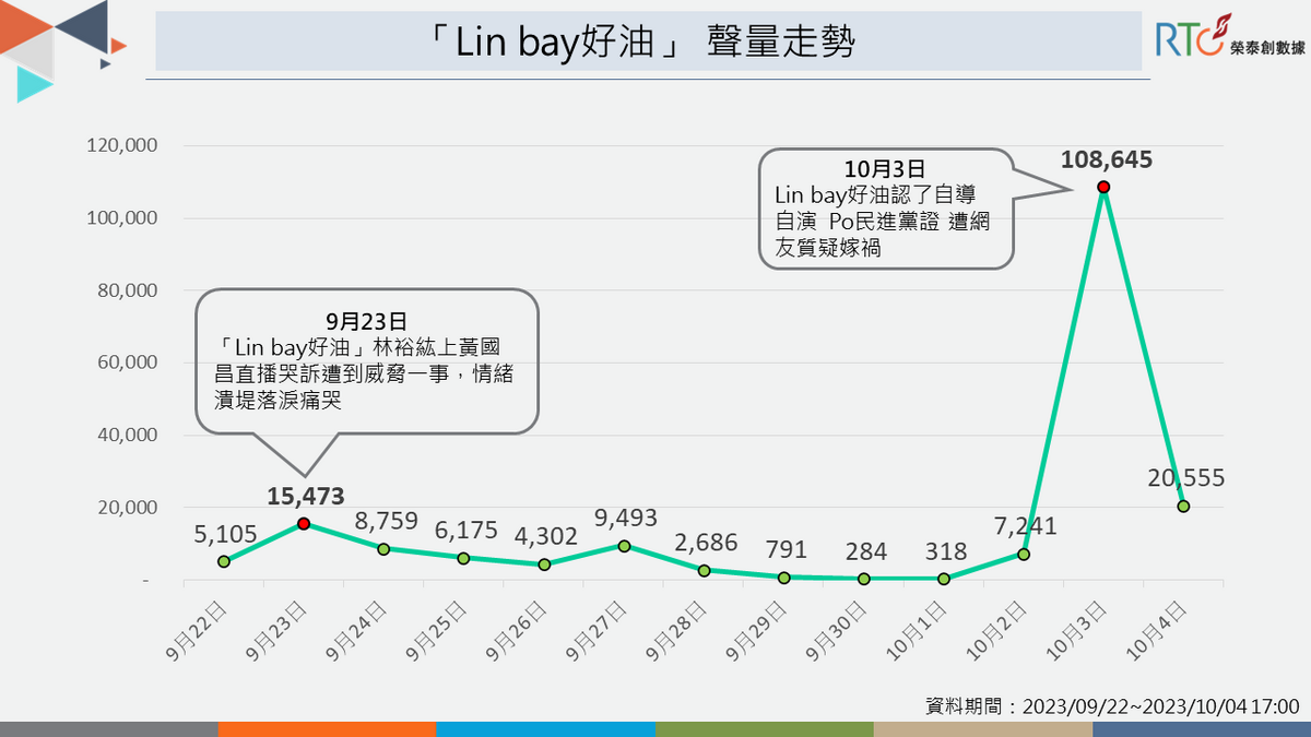 「Lin bay好油」的網路聲量。 圖：榮泰創數據提供