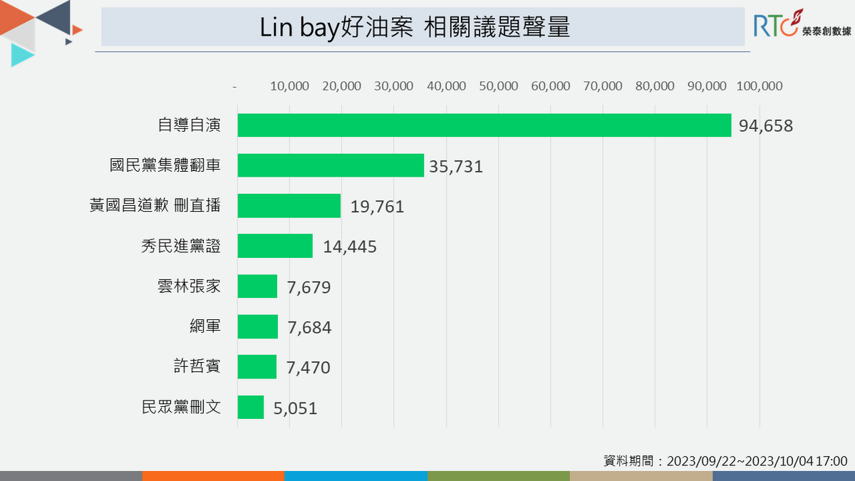 自導自演恐嚇案 藍白翻車成話題焦點。 圖：榮泰創數據提供