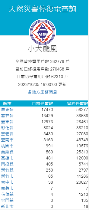 小犬影響，截至下午4時，還有超過6萬戶停電中。 圖：取自天然災害停復電查詢