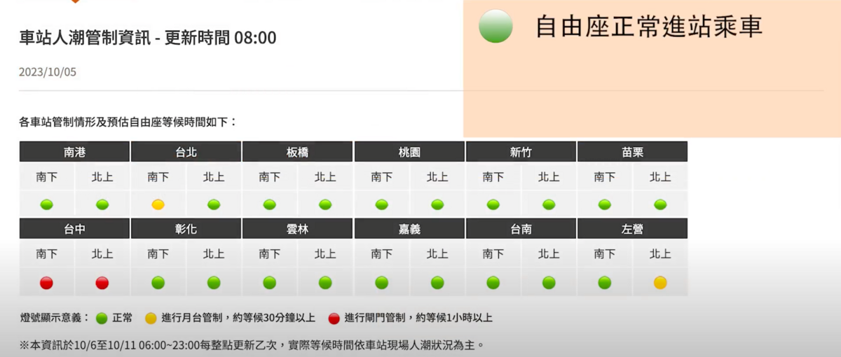 「車站人潮資訊」將以燈號分別顯示全線12座車站人潮狀況，並每小時定期更新，當該站顯示為綠燈，表示自由座旅客可正常進站乘車。 圖：台灣高鐵公司 / 提供