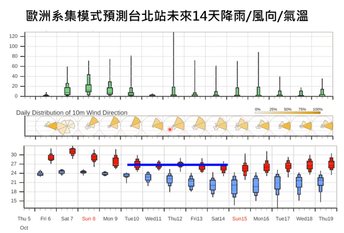 國慶日10日開始，各地就會再有明顯降溫，最高溫約在27度左右。 圖：取自賈新興YT頻道