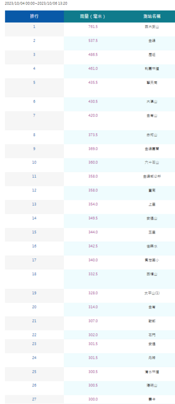 根據氣象署從4日到今日13時20分的累積降雨資料，共有27個測站累積雨量破300毫米，其中破400毫米的有7個。 圖：取自中央氣象局