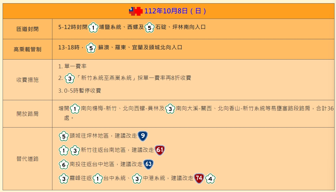 國慶連假第二天，國道疏運措施。 圖/高公局
