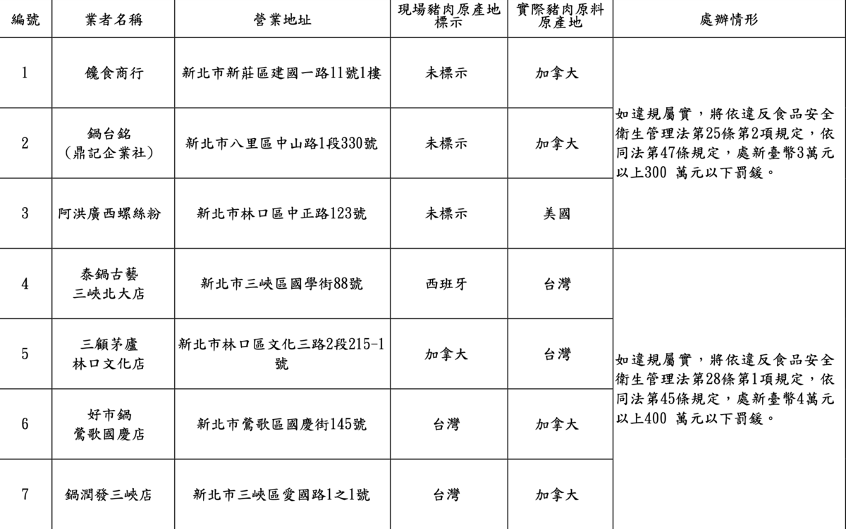 衛生局依法開罰並公佈違規業者名單。 圖：翻攝自新北市衛生局官網