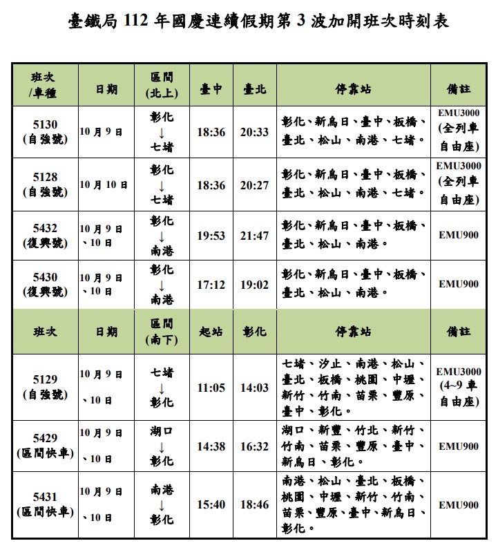 北上開行2列次全車自由做列車、4列次區間快車。 圖：台鐵局／提供