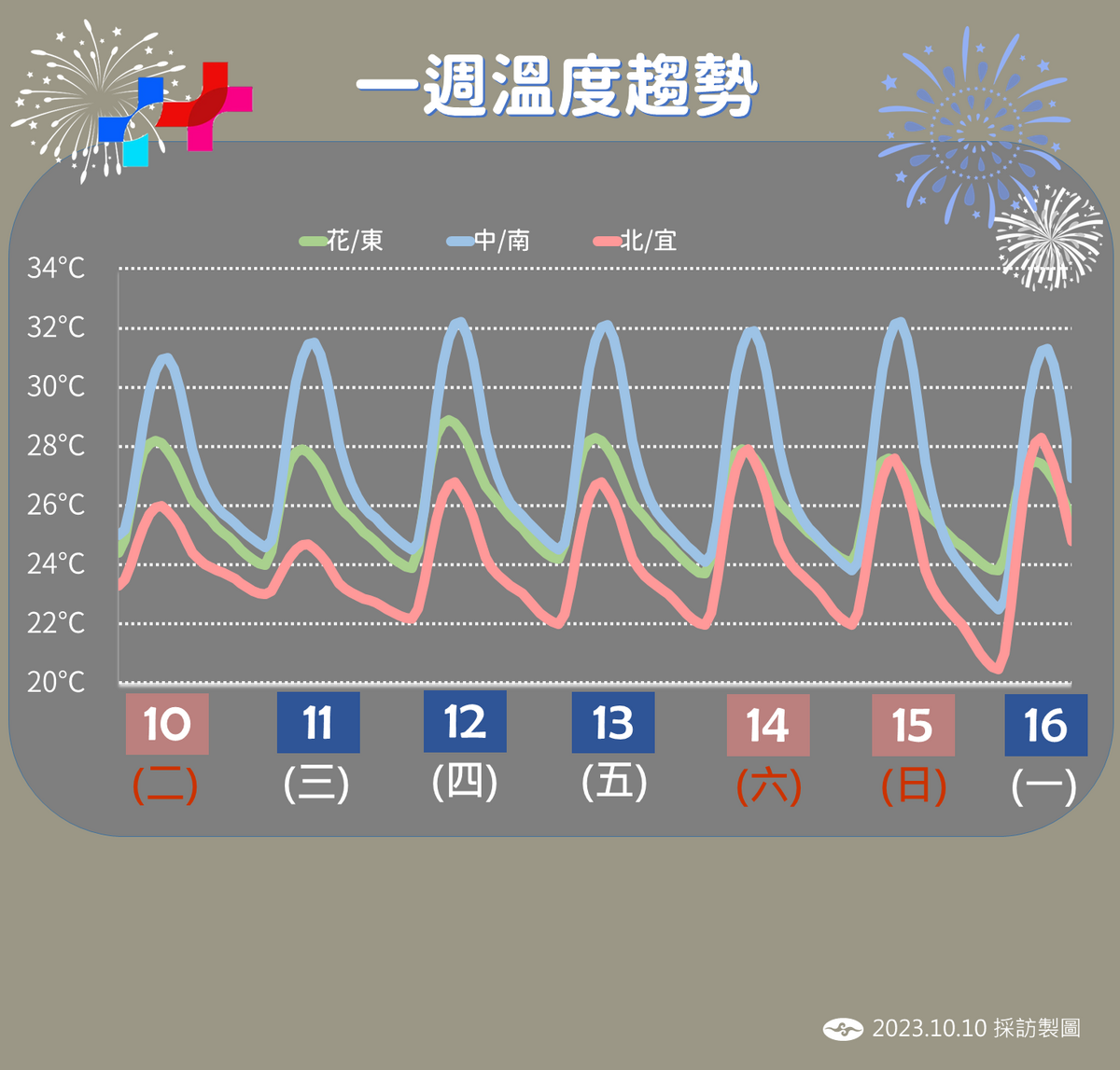 未來一週溫度趨勢。 圖：中央氣象署／提供
