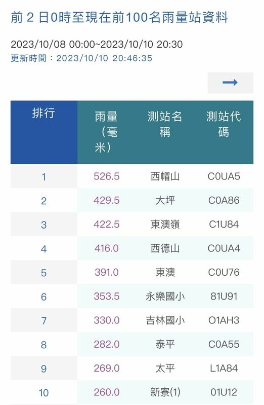 西帽山累積雨量居全台之冠，事實上近年的東北季風雨量幾乎都被西帽山攔截。 圖：翻攝自賈新興臉書