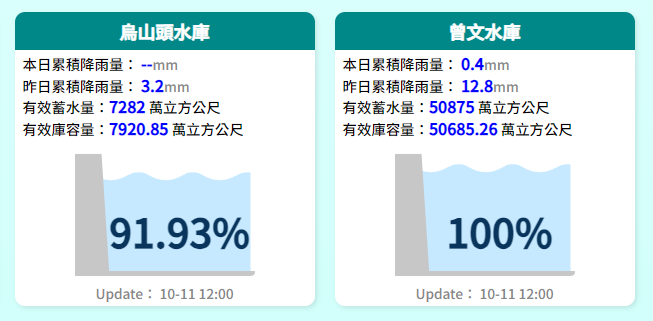 截至今日中午，曾文水庫蓄水率百分百，烏山頭水庫91.93％。 圖：取自防災資訊服務網