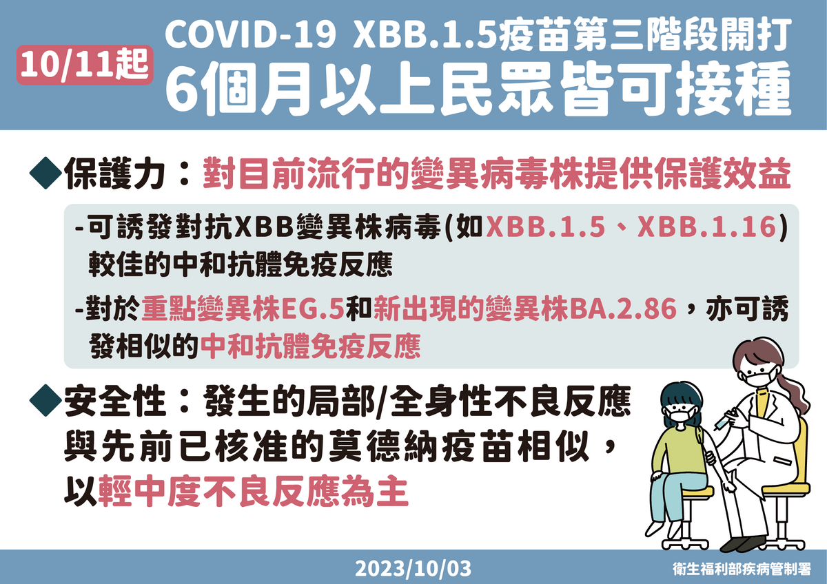 疾管署今(11)日表示，本土中重症、抗病毒領藥等有略升趨勢，並以XBB為主流病毒株，並提醒民眾盡速接種莫德納「XBB.1.5疫苗」。 圖：疾管署／提供