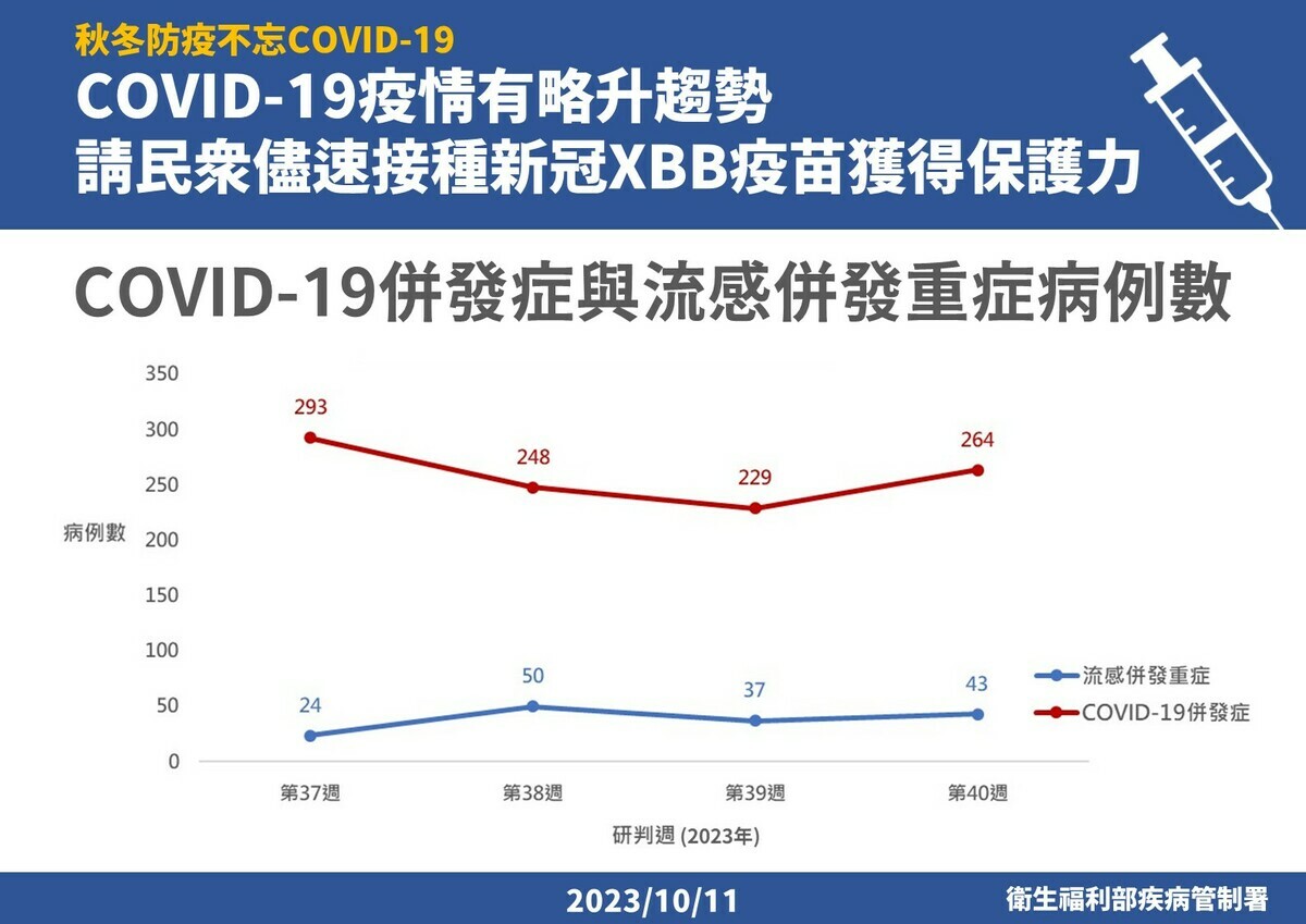 疾管署今(11)日表示，本土中重症、抗病毒領藥等有略升趨勢，並以XBB為主流病毒株，並提醒民眾盡速接種莫德納「XBB.1.5疫苗」。 圖：疾管署／提供