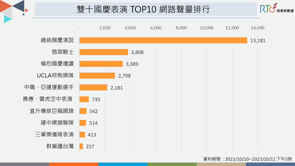 雙十國慶表演TOP10網路聲量排行。 圖：榮泰創數據提供