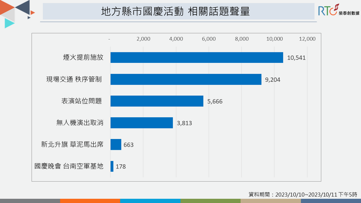地方縣市國慶活動相關話題聲量。 圖：榮泰創數據提供