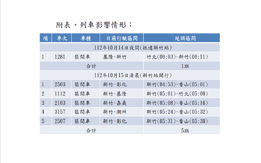 列車影響情形。 圖：台鐵局／提供