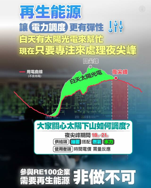 台電指出，再生能源讓電力調度更有彈性。 圖：台電電力粉絲團