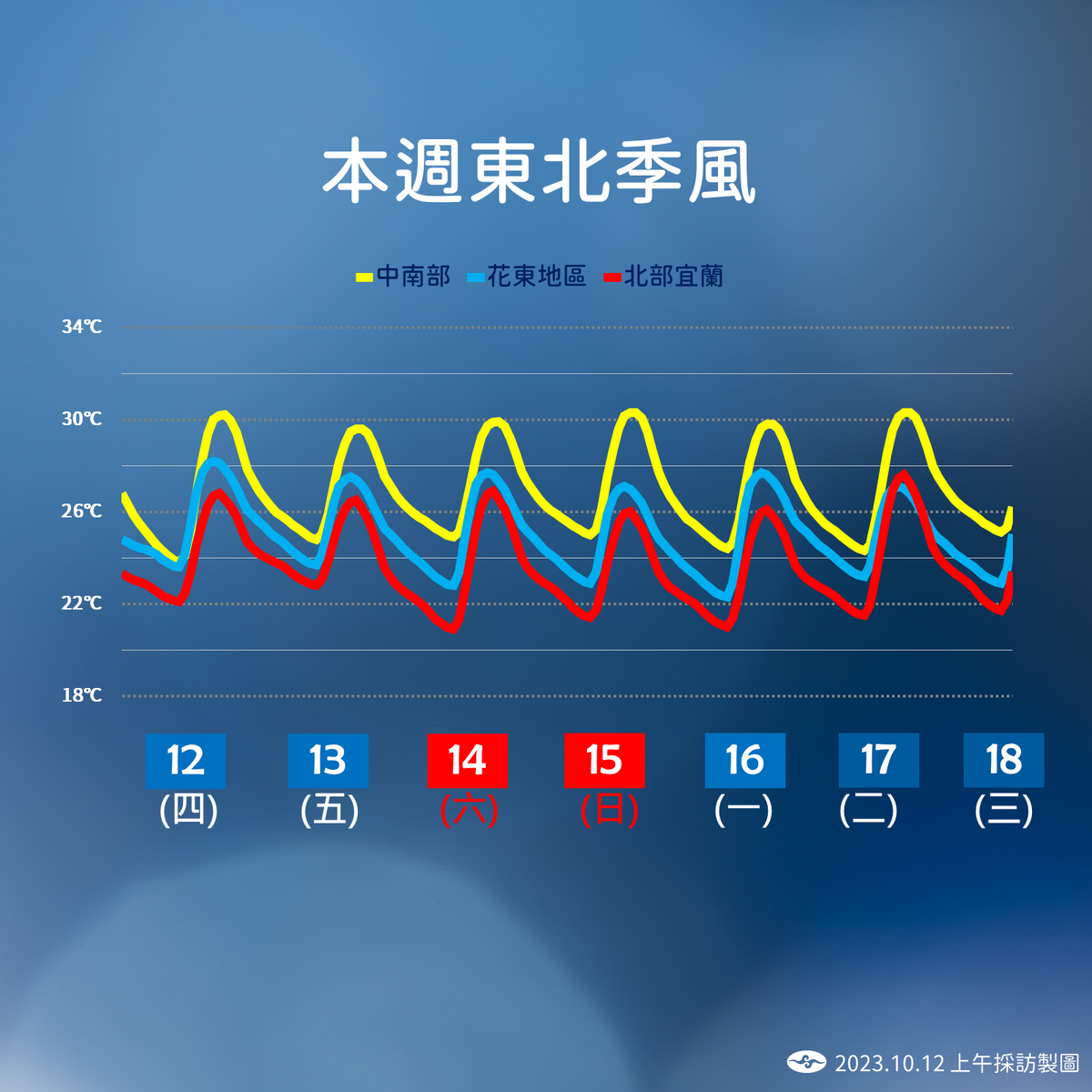未來一週溫度趨勢。 圖：中央氣象署／提供