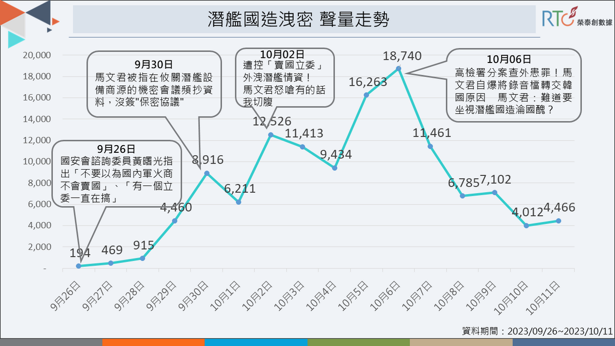潛艦國造洩密聲量走勢。 圖：《榮泰創數據》提供