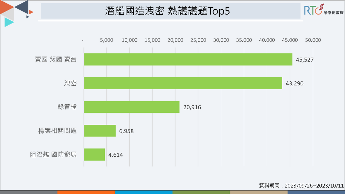 潛艦國造洩密熱議議題TOP5。 圖：《榮泰創數據》提供