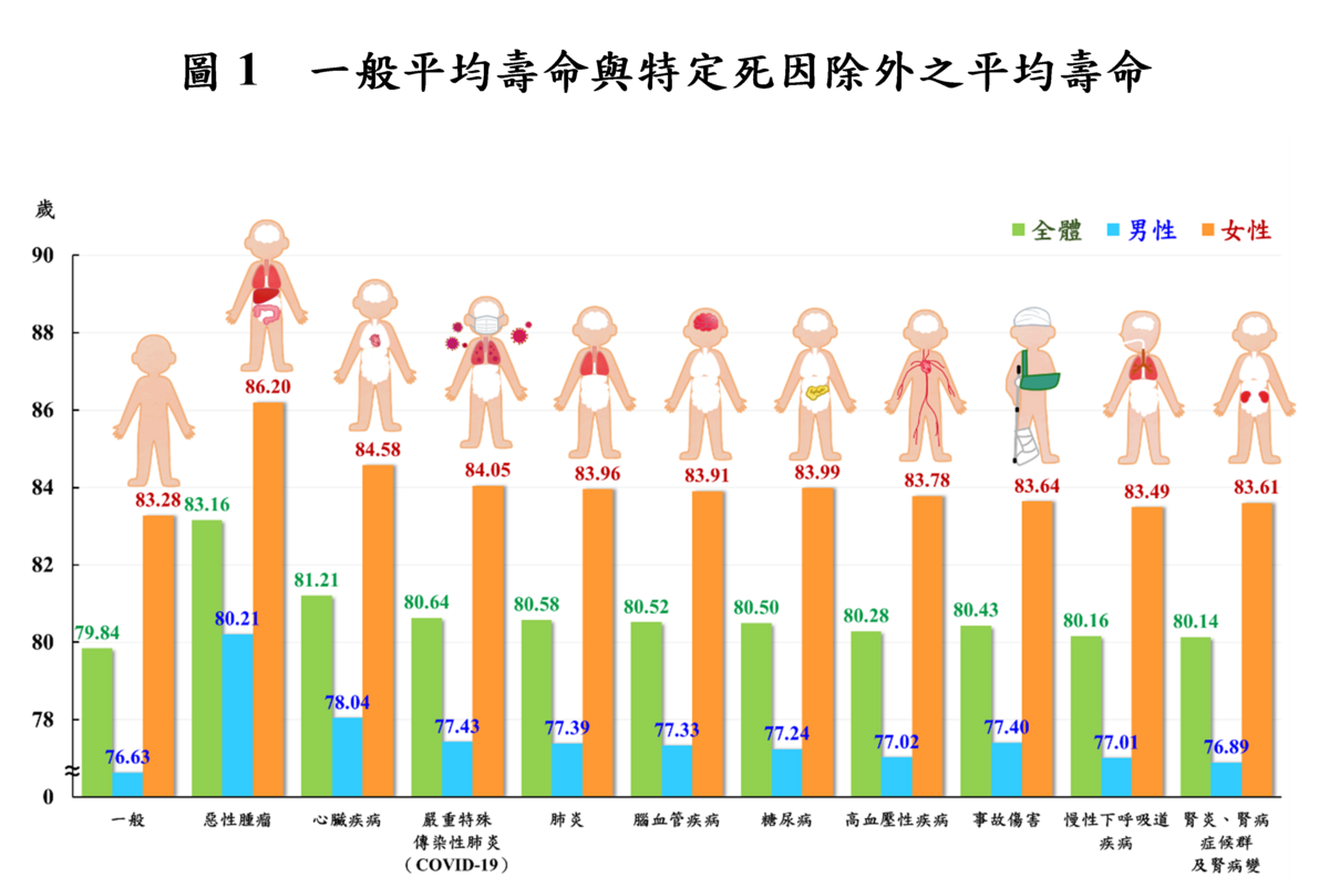 一般平均壽命與特定死因除外之平均壽命。 圖：內政部提供