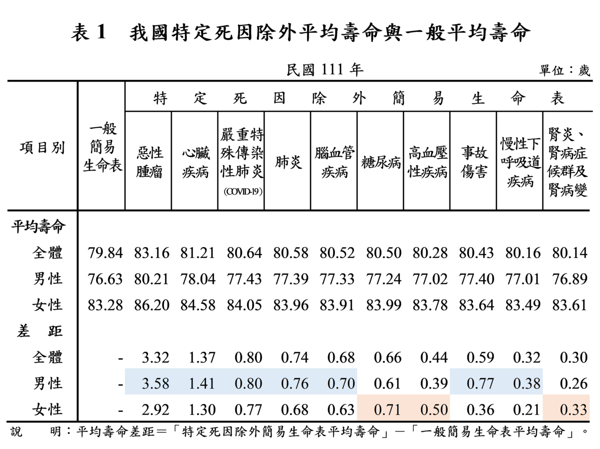 我國特定死因除外平均壽命與一般平均壽命。 圖：內政部提供