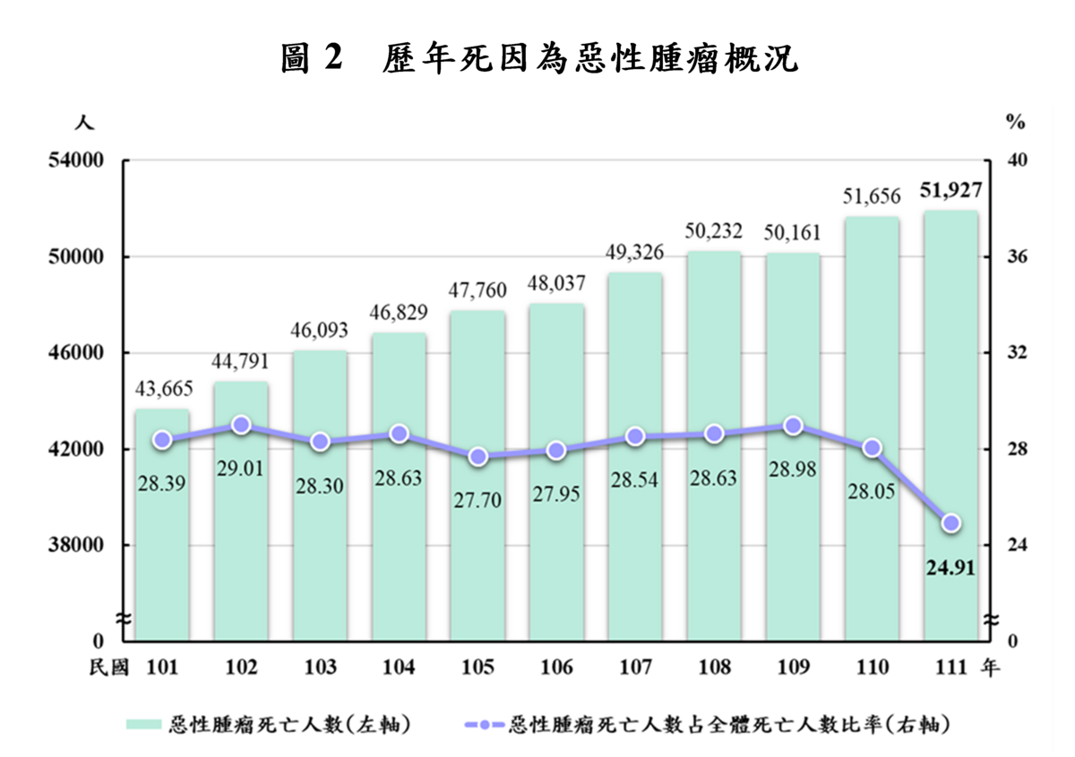 歷年死因為惡性腫瘤概況。 圖：內政部提供