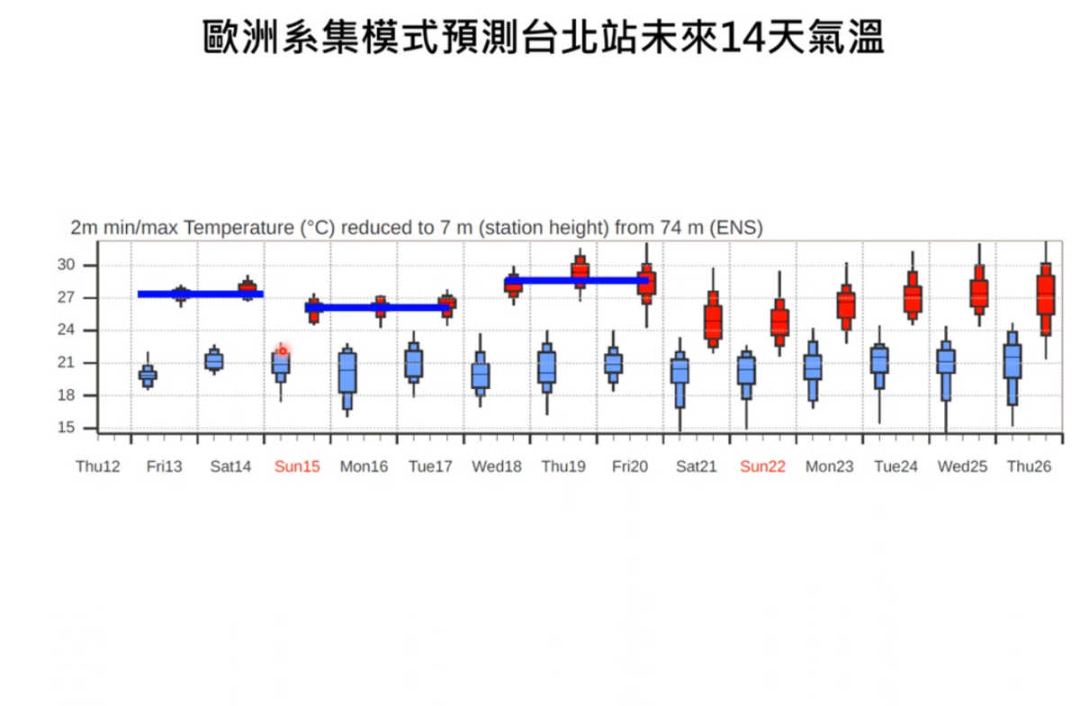 預計未來一週有2波東北季風增強，第一波在這週日，約降溫1、2度，第二波約在週五晚上，到時迎風面水氣會增多。 圖：取自賈新興YT頻道