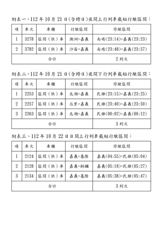 「民雄站」至「南靖站」區間部分列車將延誤運轉。 圖：台鐵局／提供