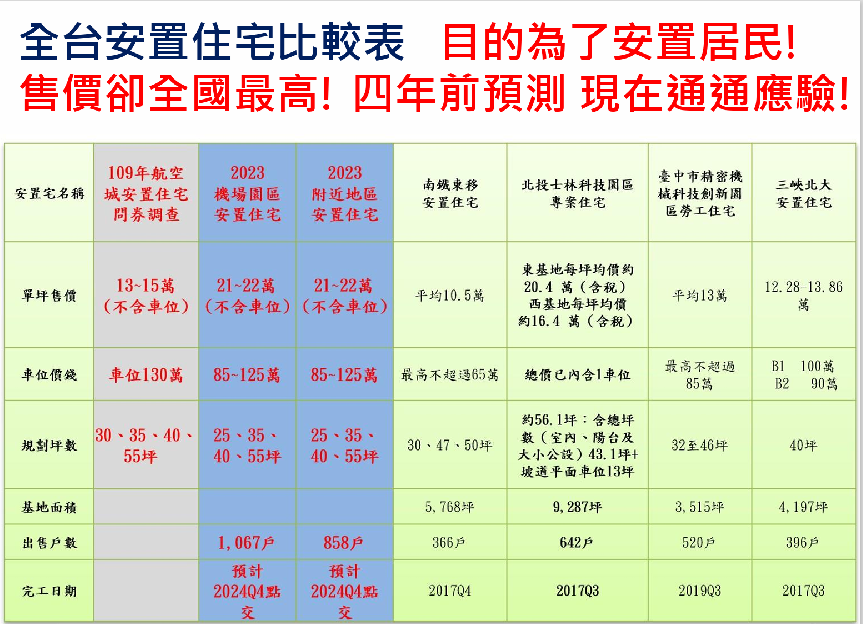 全台安置宅比較表。 表：主辦單位提供