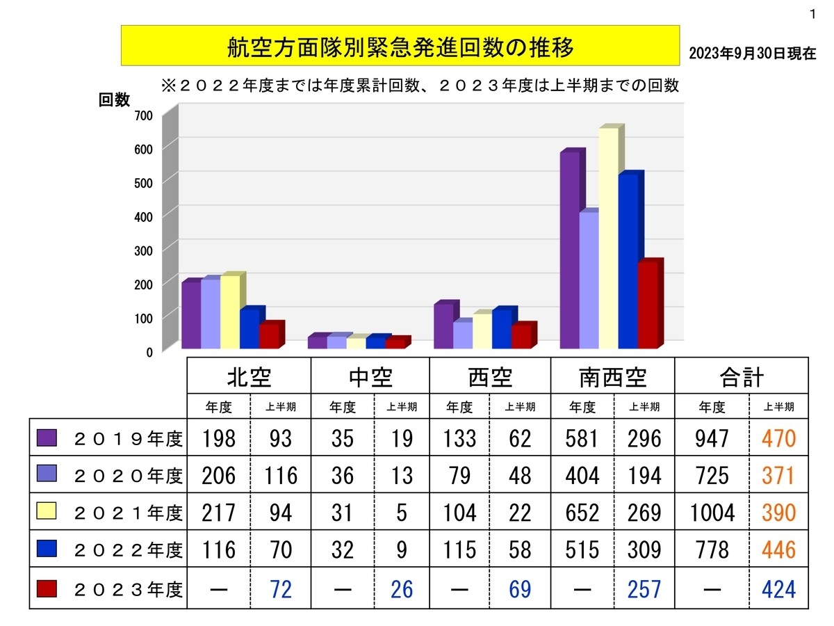 日本防衛省統合幕僚監部公布2023年上半年各空域戰機緊急升空應對架次數。 圖：翻攝「X」@jointstaffpa