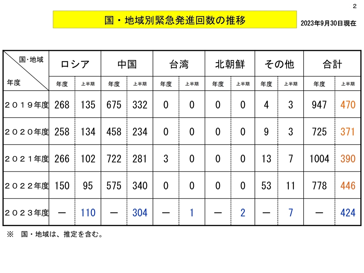 日本防衛省統合幕僚監部公布2023年上半年各空域戰機緊急升空應對架次數，依升空後查明應對國家區分。 圖：翻攝「X」@jointstaffpa