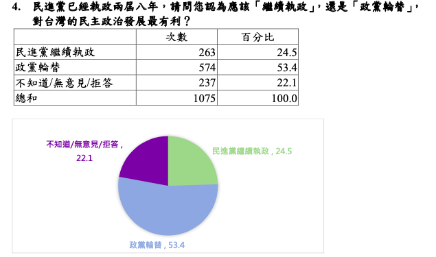 民主基金會公布民調顯示有53.4%民眾希望政黨論替。 圖：民主文教基金會提供。