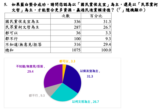 民主文教基金會公布民調顯示國民黨侯友宜比民眾黨柯文哲更有資源整合。 圖：民主文教基金會提供。