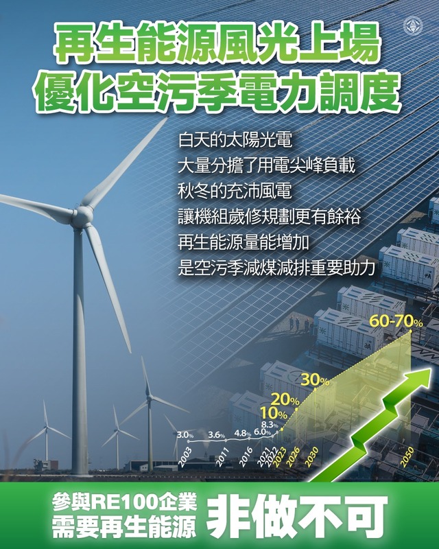 台電表示，空汙季時白天的太陽光電大量分擔了用電尖峰負載，秋冬的充沛風電，讓機組歲修規劃更有餘裕。 圖：取自台電電力粉絲團