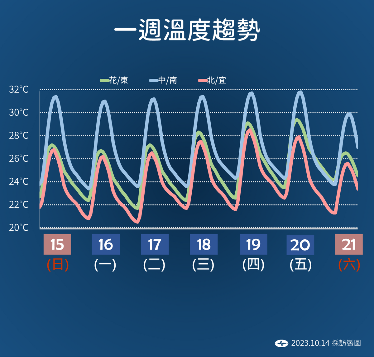 未來一週溫度趨勢。 圖：中央氣象署／提供