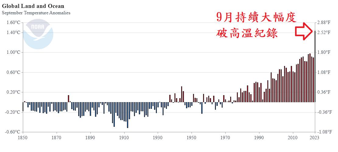 鄭明典表示，「這是NOAA分析的9月全球平均氣溫，持續大幅度波高溫紀錄！」。 圖：翻攝自前氣象局長鄭明典臉書