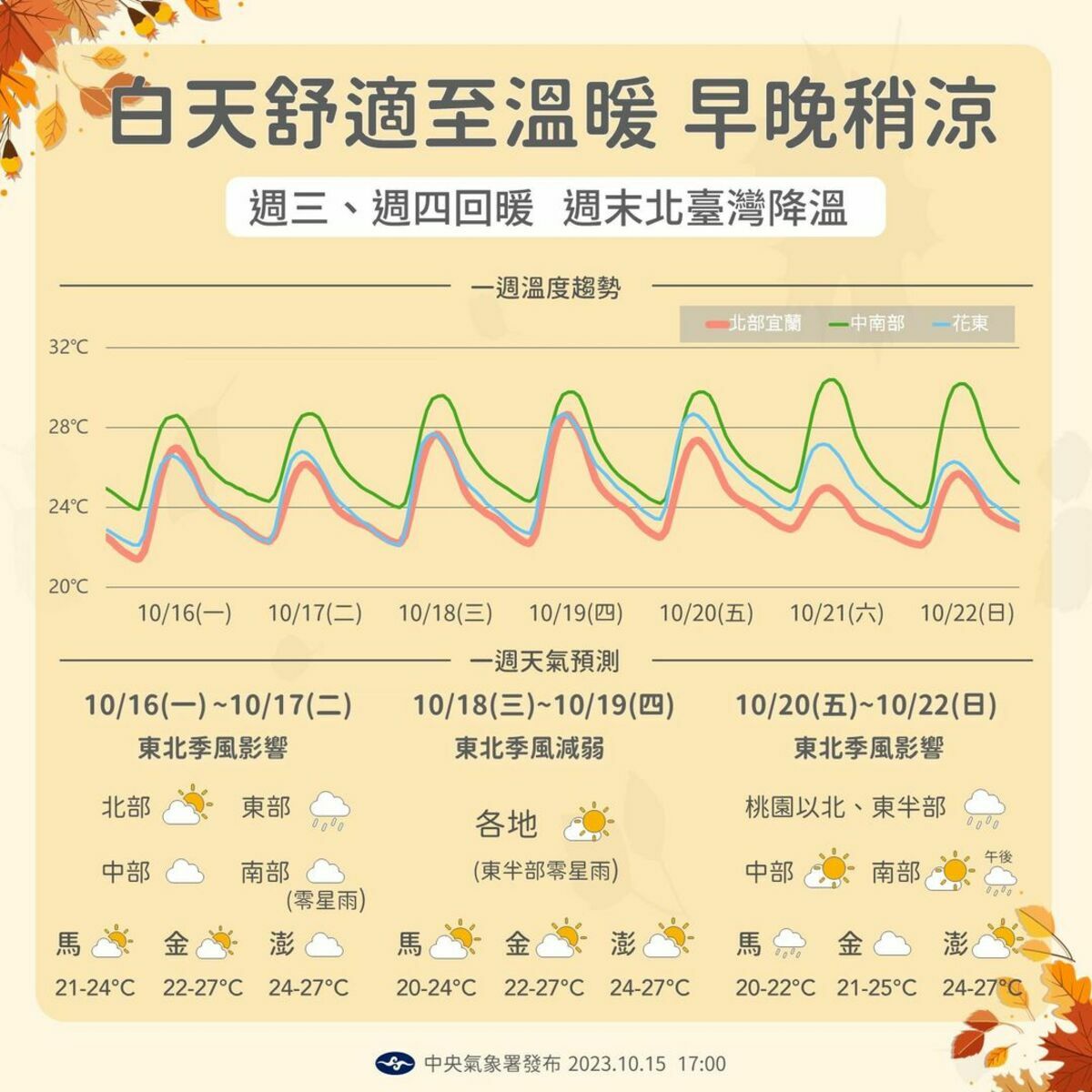 下週天氣。 圖：翻攝自中央氣象署臉書