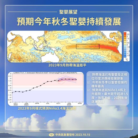 今年冬天聖嬰恐持續發展，冬天可能偏暖。氣象署也指出，今年11月北台灣可能有少雨訊號。 圖：翻攝自天氣風險公司臉書